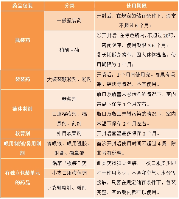 如何理解药品有效期